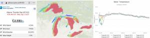 data graphs and map for wind and water temperature