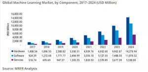 Graph and Statistics on Global ML Market