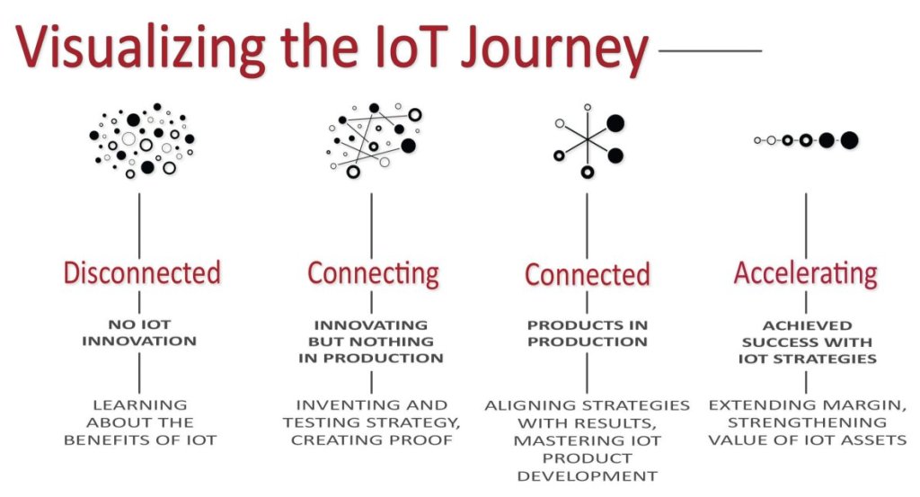4 stages of the IoT Journey