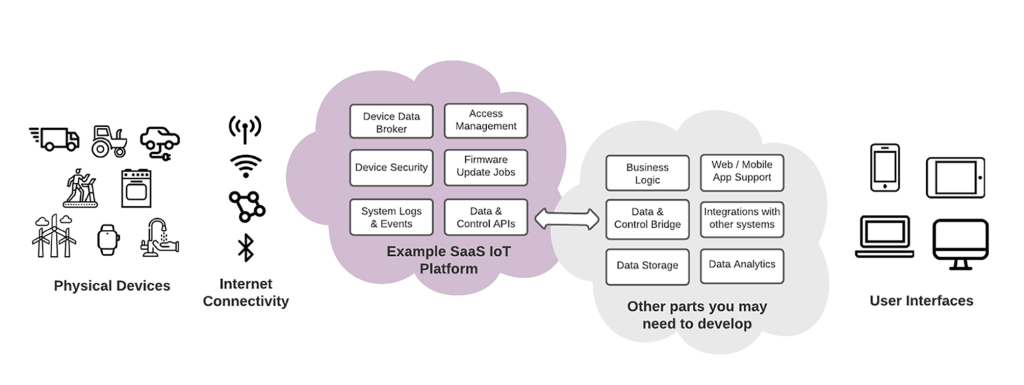 IoT-Platform-Blog-Bridge-to-SaaS-1024x385.png