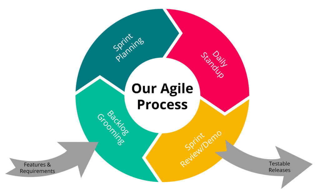Our Agile Process